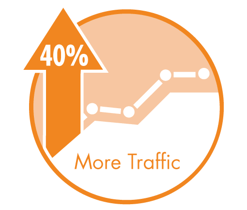 website content marketing increases traffic by 40%