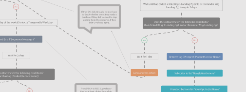 download our email automation sequence flowchart